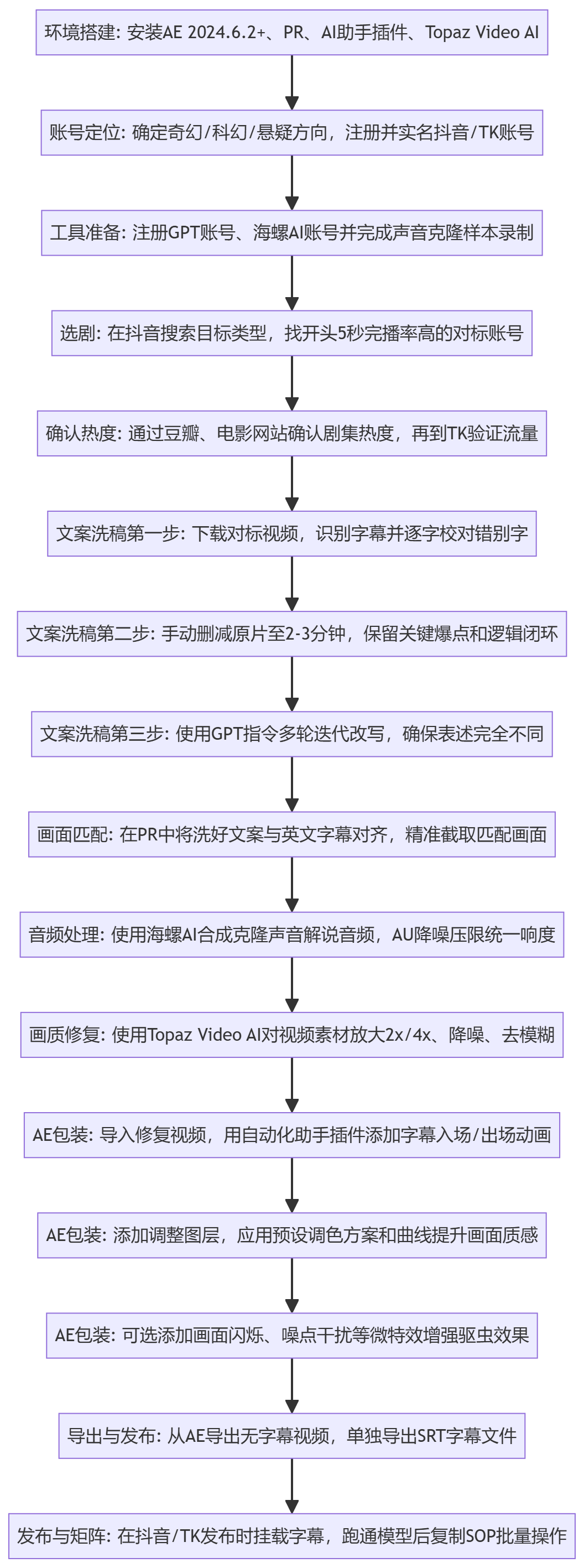 SOP执行流程图